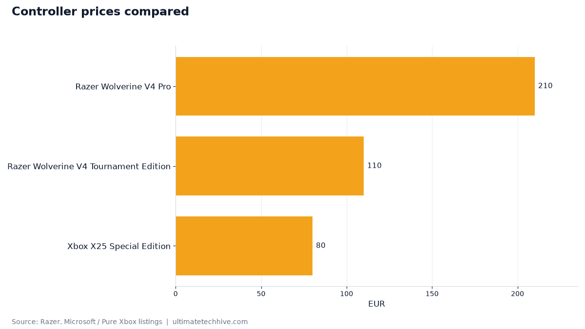 Controller prices compared