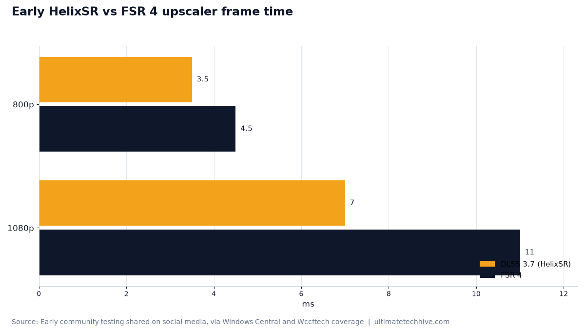 Early HelixSR vs FSR 4 upscaler frame time