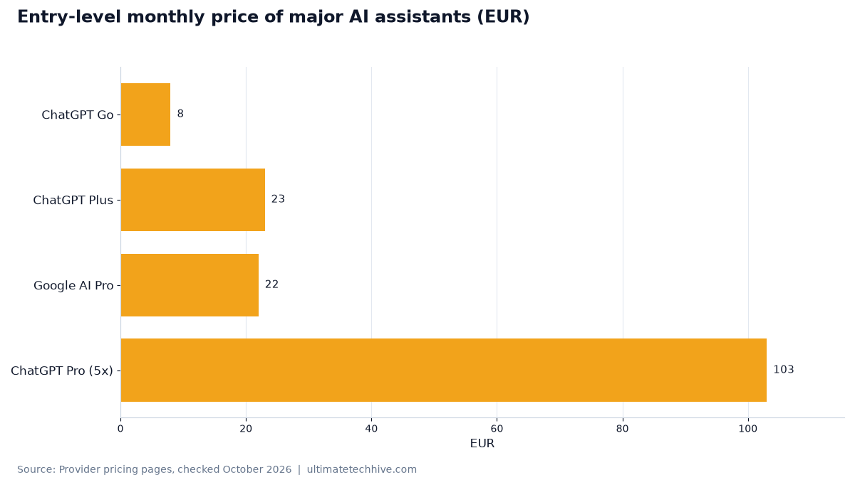 Entry-level monthly price of major AI assistants (EUR)