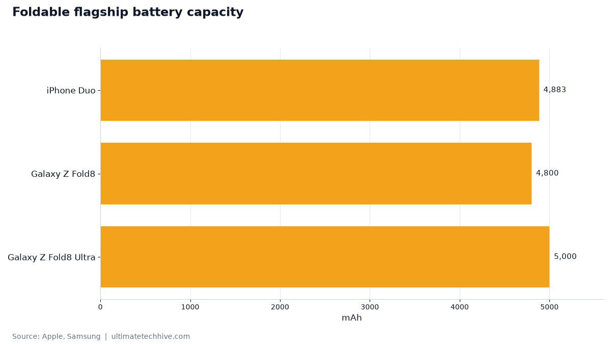 Foldable flagship battery capacity