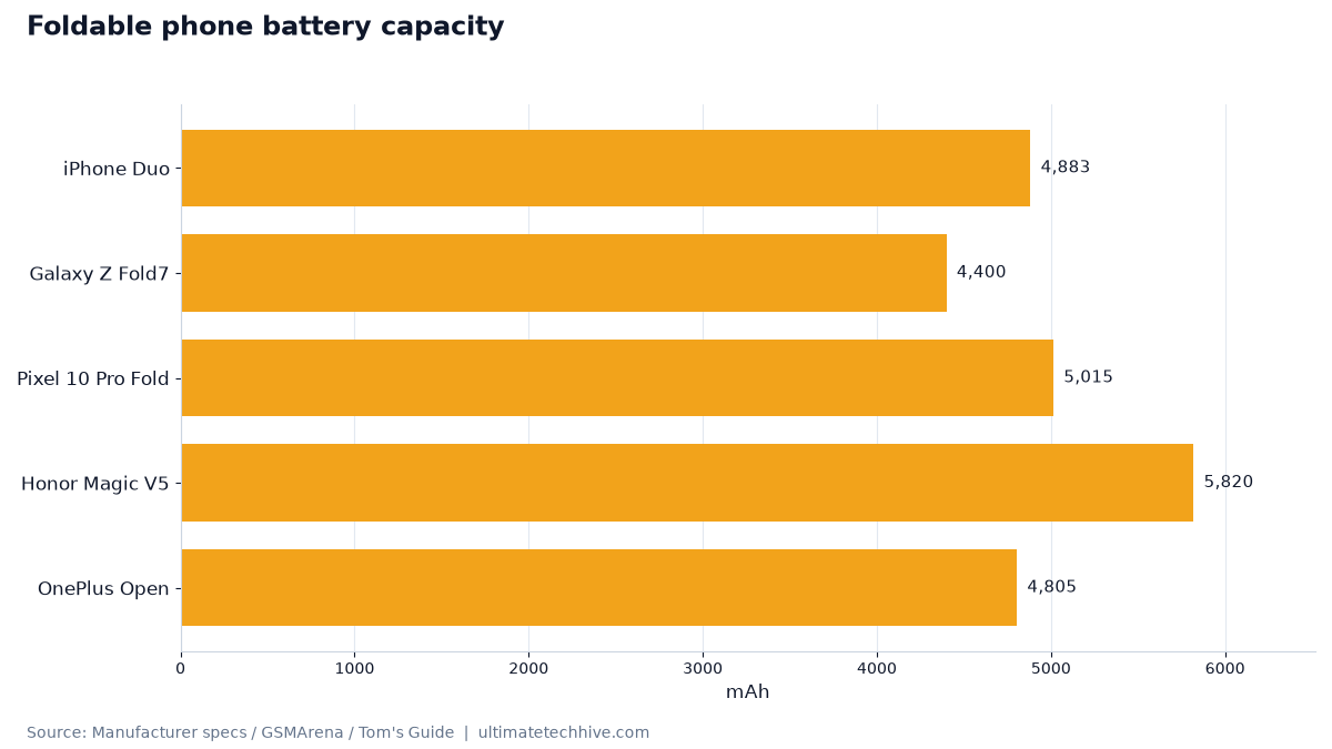 Foldable phone battery capacity