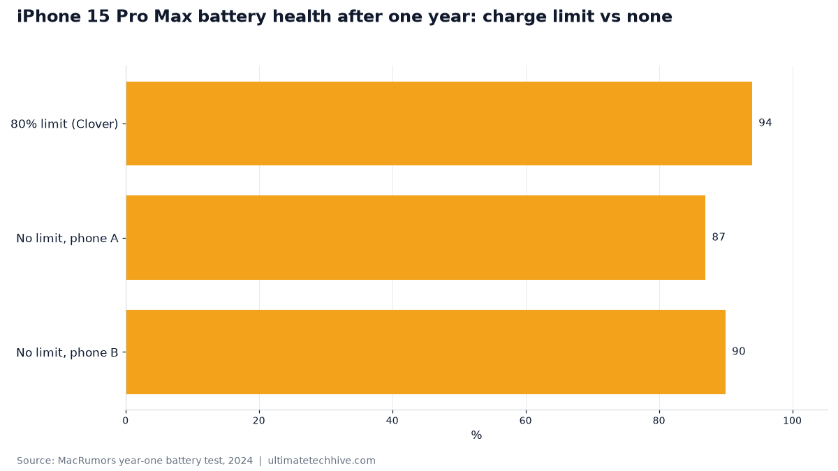 iPhone 15 Pro Max battery health after one year: charge limit vs none