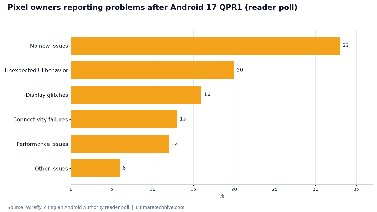 Pixel owners reporting problems after Android 17 QPR1 (reader poll)