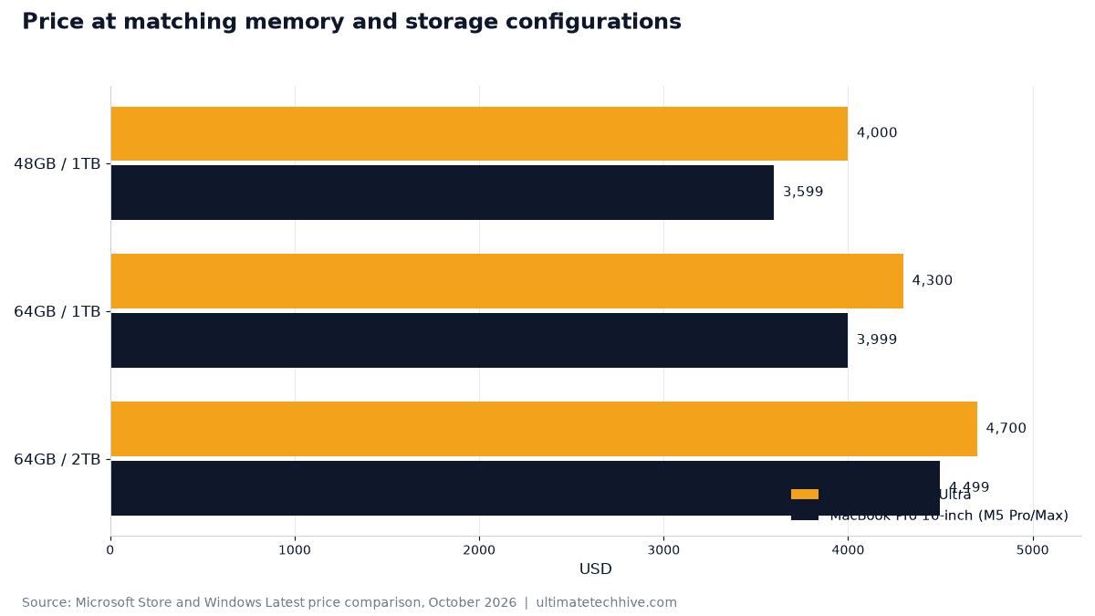 Price at matching memory and storage configurations