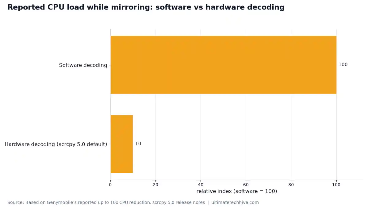 Reported CPU load while mirroring: software vs hardware decoding