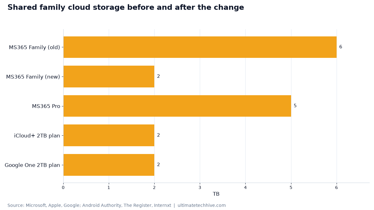 Shared family cloud storage before and after the change