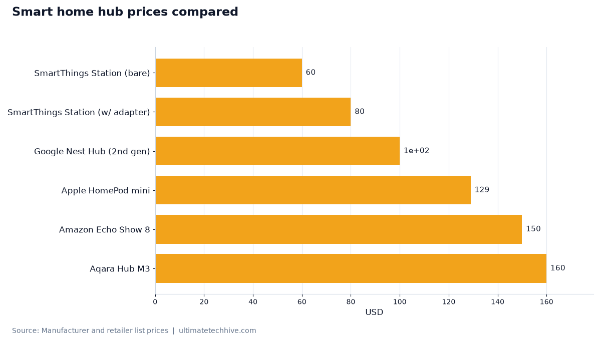 Smart home hub prices compared