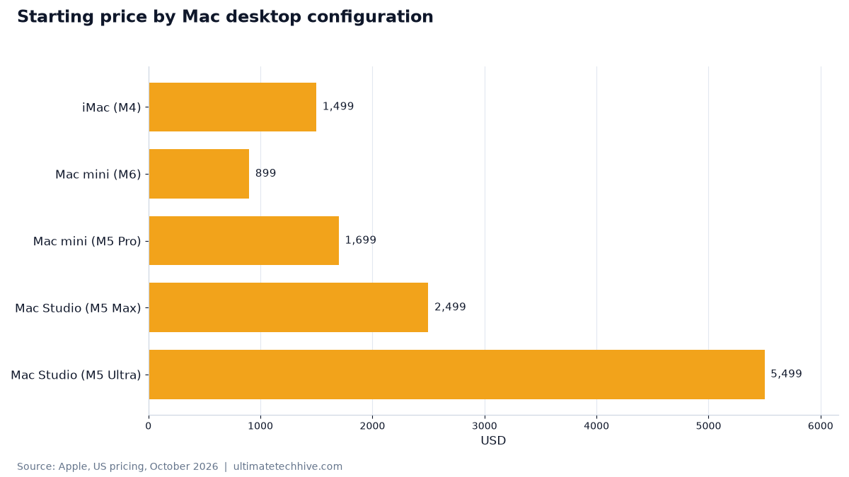 Starting price by Mac desktop configuration