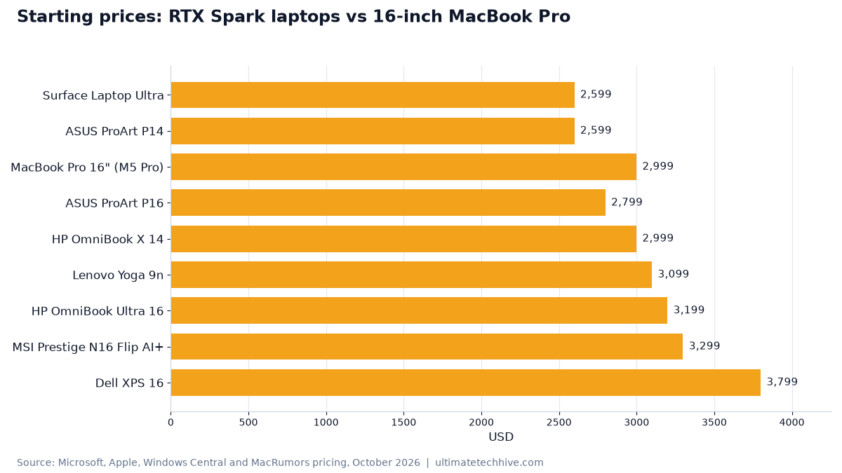 Starting prices: RTX Spark laptops vs 16-inch MacBook Pro