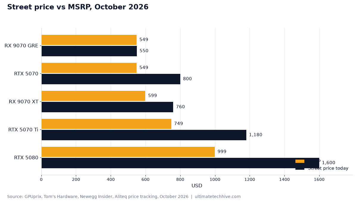 Street price vs MSRP, October 2026