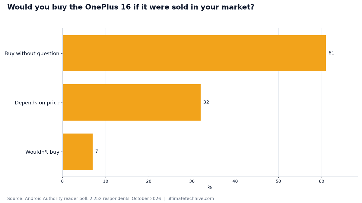 Would you buy the OnePlus 16 if it were sold in your market?