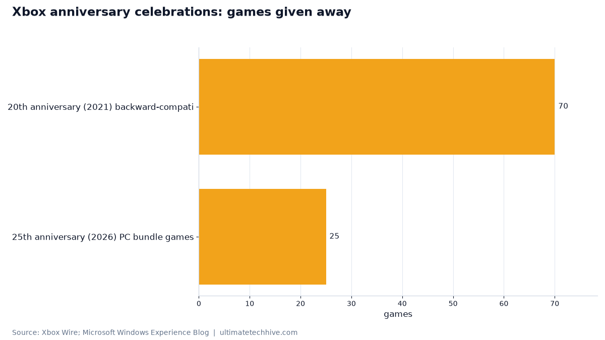 Xbox anniversary celebrations: games given away