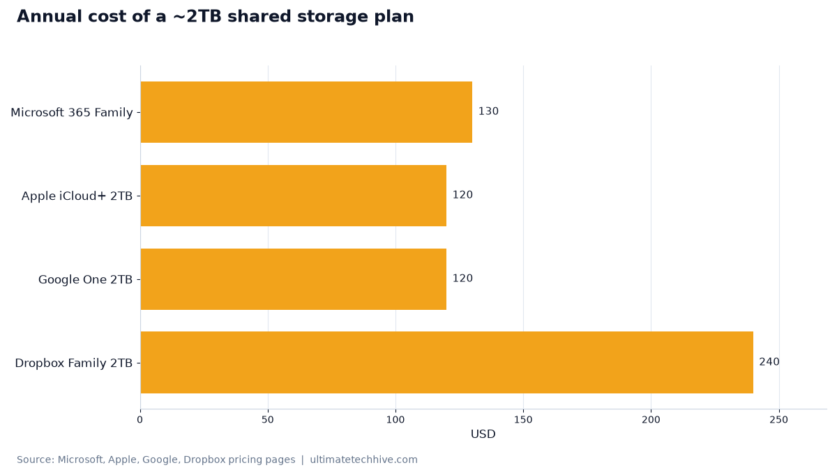 Annual cost of a ~2TB shared storage plan