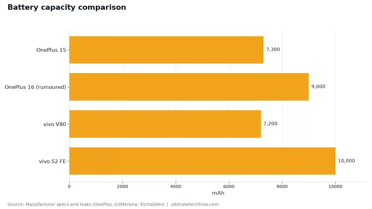 Battery capacity comparison