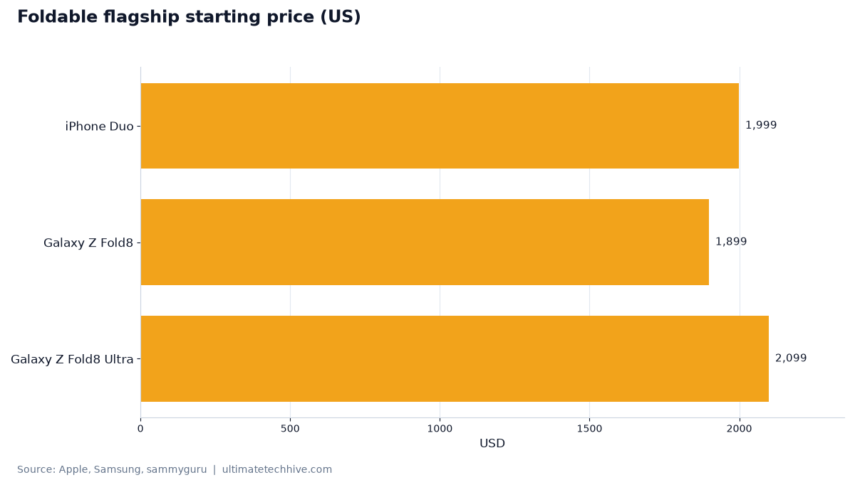 Foldable flagship starting price (US)
