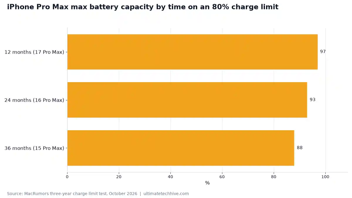 iPhone Pro Max max battery capacity by time on an 80% charge limit