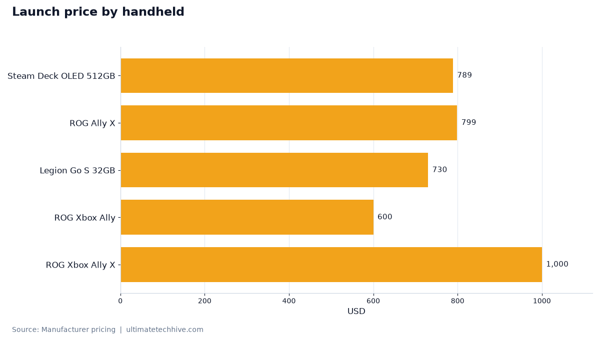 Launch price by handheld