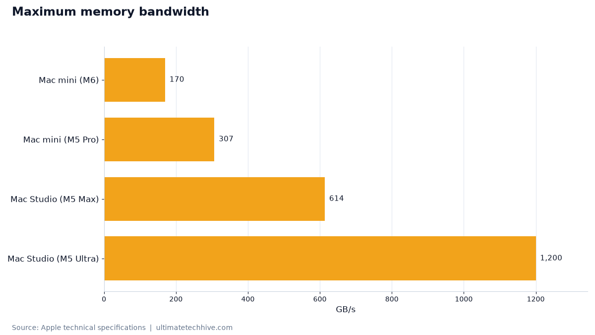 Maximum memory bandwidth
