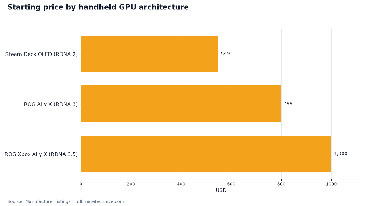 Starting price by handheld GPU architecture